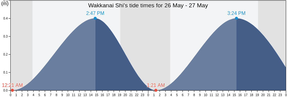 Wakkanai Shi, Hokkaido, Japan tide chart