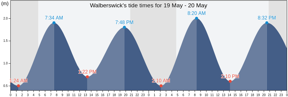 Walberswick, Suffolk, England, United Kingdom tide chart