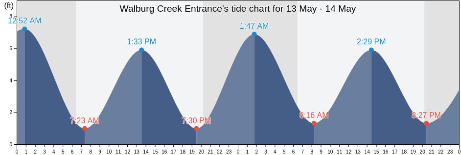 Walburg Creek Entrance, McIntosh County, Georgia, United States tide chart