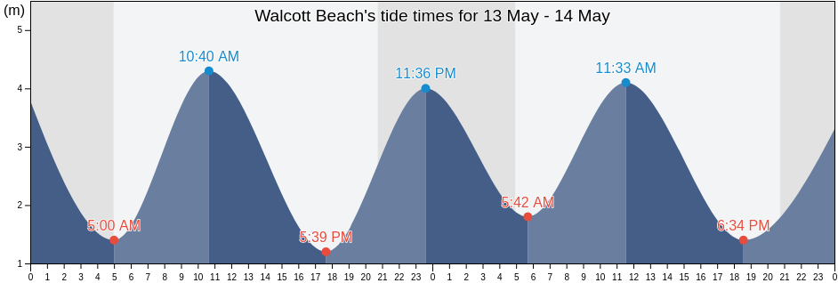 Walcott Beach, Norfolk, England, United Kingdom tide chart
