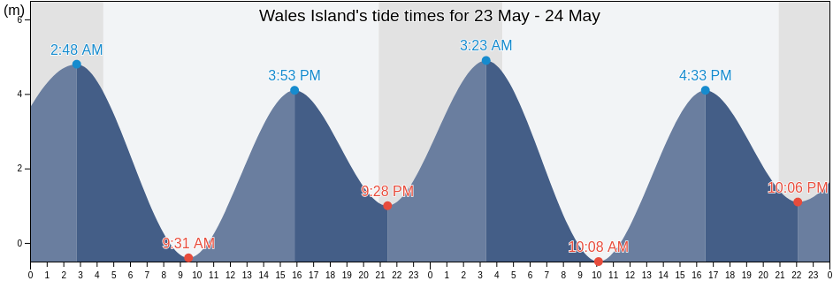 Wales Island, Regional District of Kitimat-Stikine, British Columbia, Canada tide chart