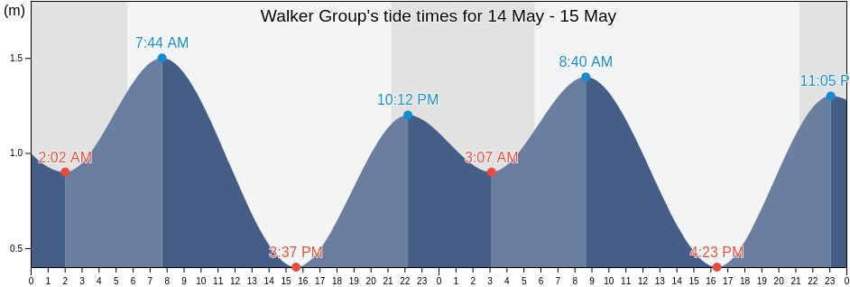 Walker Group, Regional District of Mount Waddington, British Columbia, Canada tide chart
