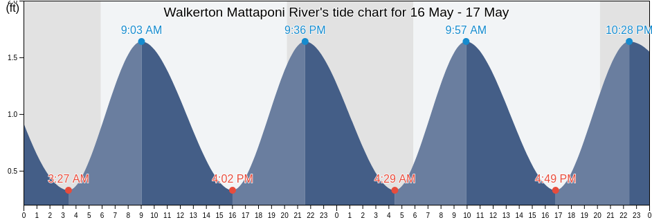 Walkerton Mattaponi River, King William County, Virginia, United States tide chart