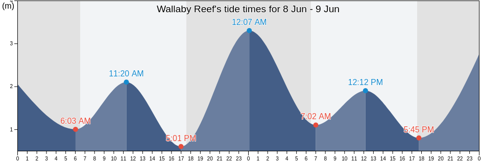 Wallaby Reef, Whitsunday, Queensland, Australia tide chart