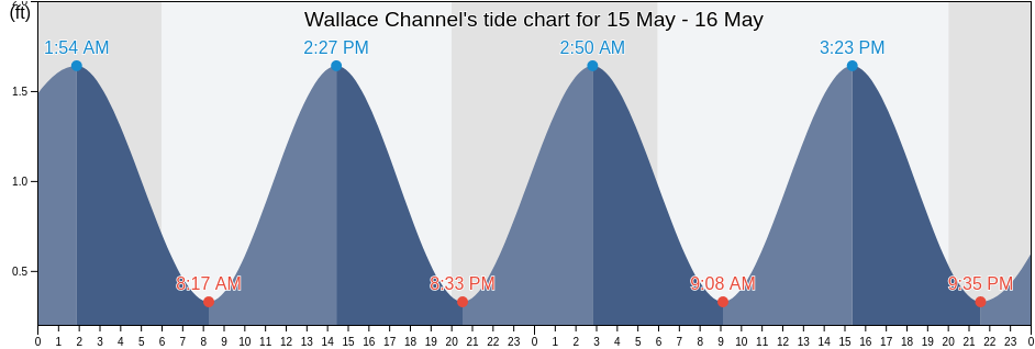 Wallace Channel, Hyde County, North Carolina, United States tide chart