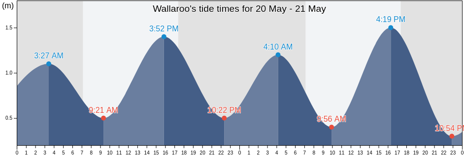 Wallaroo, Copper Coast, South Australia, Australia tide chart