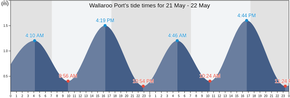 Wallaroo Port, Copper Coast, South Australia, Australia tide chart