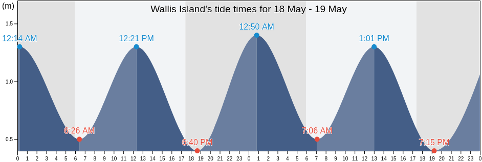 Wallis Island, Wallis and Futuna tide chart