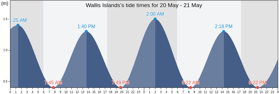 Wallis Islands, Wallis and Futuna tide chart