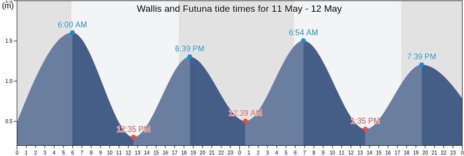 Wallis and Futuna tide chart