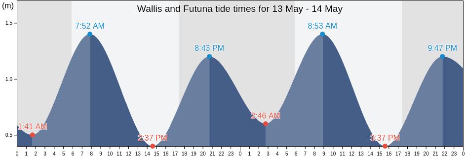 Wallis and Futuna tide chart