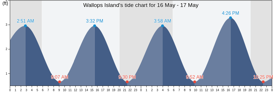 Wallops Island, Accomack County, Virginia, United States tide chart
