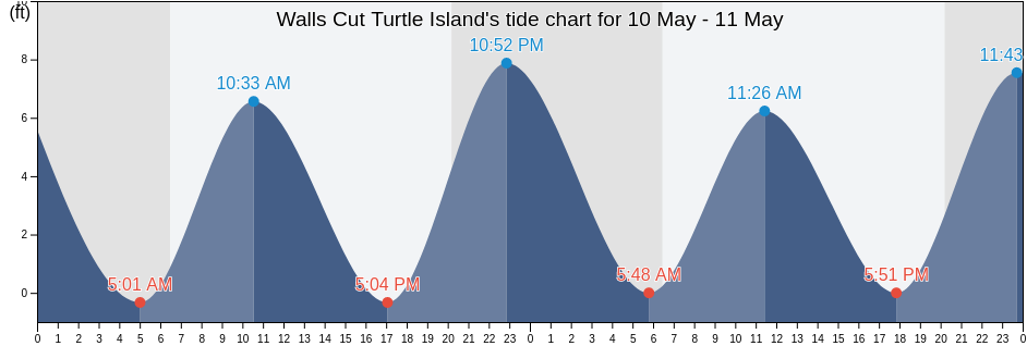 Walls Cut Turtle Island, Chatham County, Georgia, United States tide chart