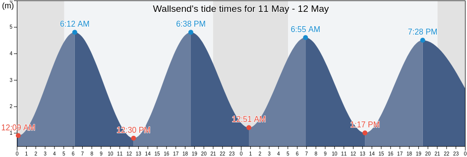 Wallsend, Borough of North Tyneside, England, United Kingdom tide chart