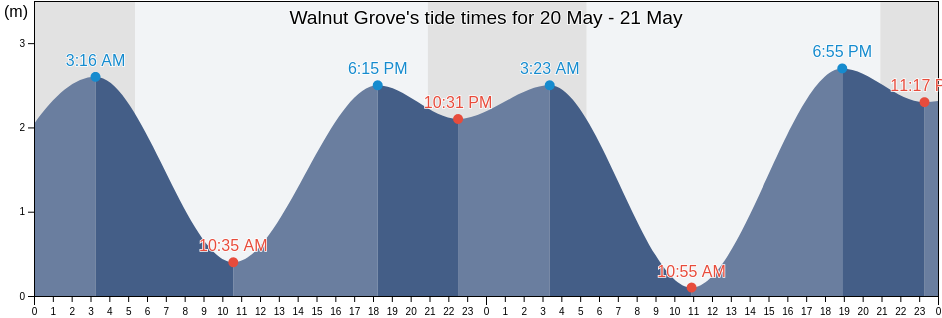 Walnut Grove, Metro Vancouver Regional District, British Columbia, Canada tide chart