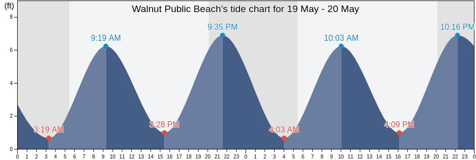 Walnut Public Beach, New Haven County, Connecticut, United States tide chart