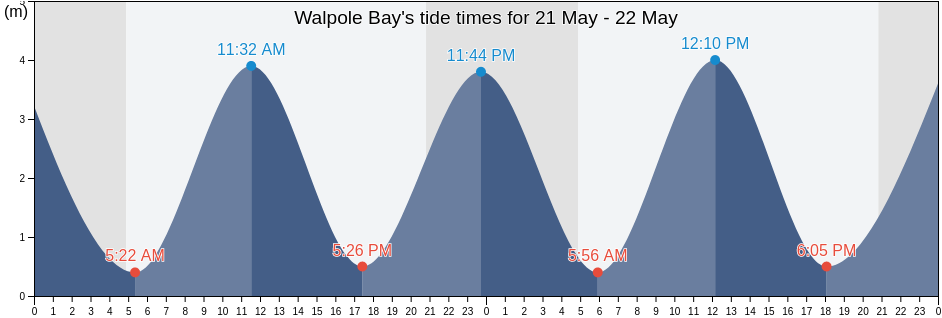 Walpole Bay, Kent, England, United Kingdom tide chart
