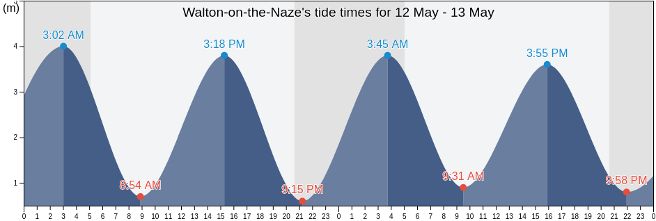 Walton-on-the-Naze, Essex, England, United Kingdom tide chart