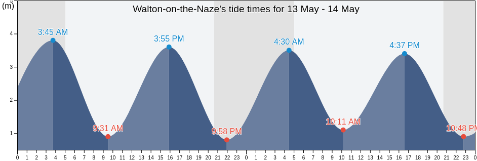Walton-on-the-Naze, Essex, England, United Kingdom tide chart
