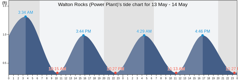 Walton Rocks (Power Plant), Saint Lucie County, Florida, United States tide chart