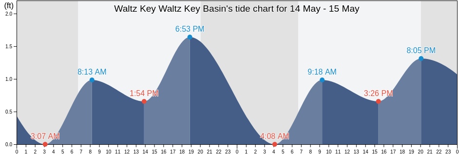 Waltz Key Waltz Key Basin, Monroe County, Florida, United States tide chart
