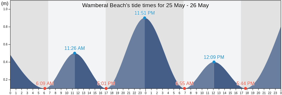Wamberal Beach, New South Wales, Australia tide chart