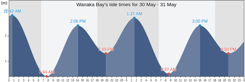 Wanaka Bay, Northern Territory, Australia tide chart