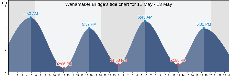 Wanamaker Bridge, Delaware County, Pennsylvania, United States tide chart