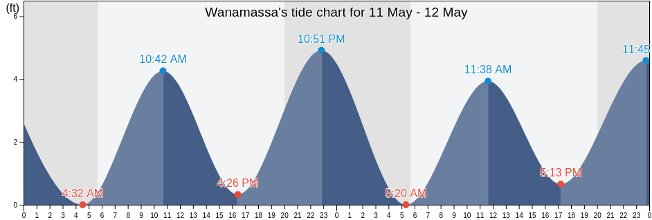 Wanamassa, Monmouth County, New Jersey, United States tide chart