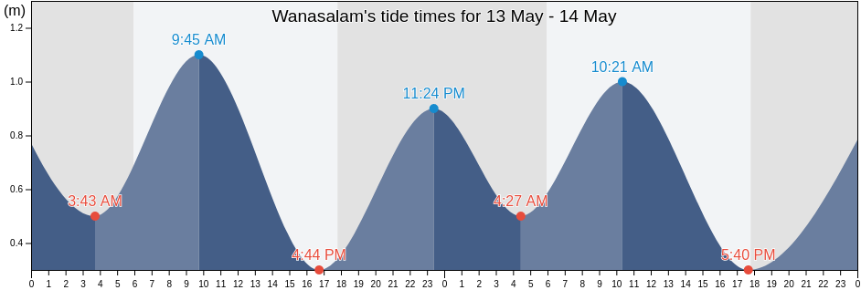 Wanasalam, Banten, Indonesia tide chart