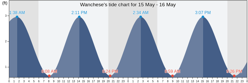 Wanchese, Dare County, North Carolina, United States tide chart