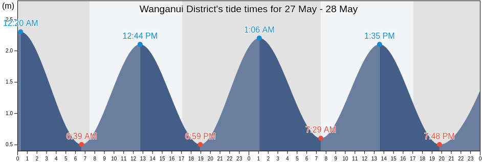 Wanganui District, Manawatu-Wanganui, New Zealand tide chart