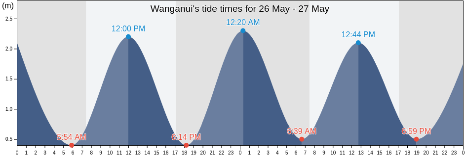 Wanganui, Wanganui District, Manawatu-Wanganui, New Zealand tide chart