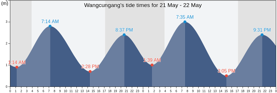 Wangcungang, Guangdong, China tide chart