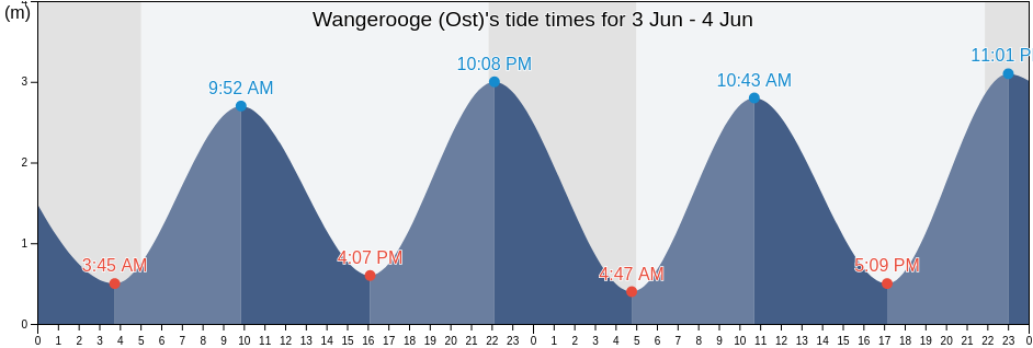 Wangerooge (Ost), Gemeente Delfzijl, Groningen, Netherlands tide chart