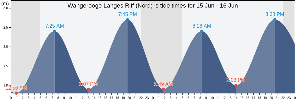Wangerooge Langes Riff (Nord) , Gemeente Delfzijl, Groningen, Netherlands tide chart