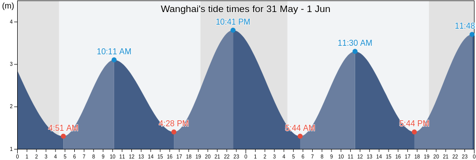Wanghai, Liaoning, China tide chart