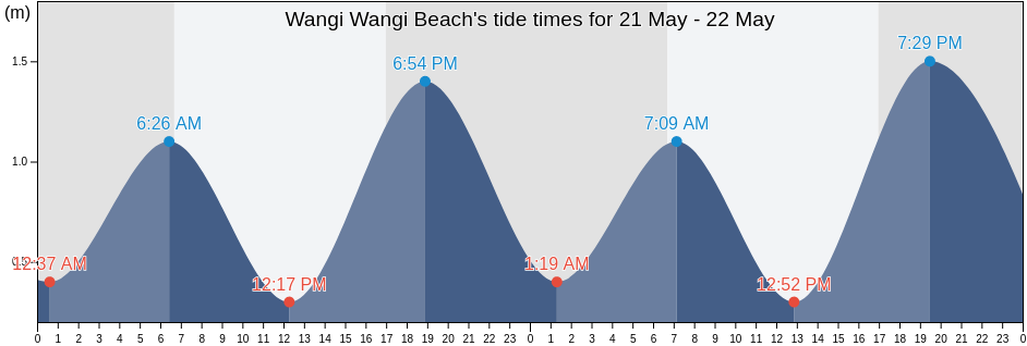 Wangi Wangi Beach, New South Wales, Australia tide chart