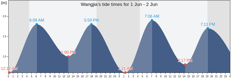 Wangjia, Shandong, China tide chart