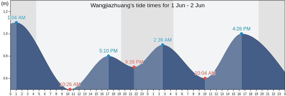 Wangjiazhuang, Liaoning, China tide chart