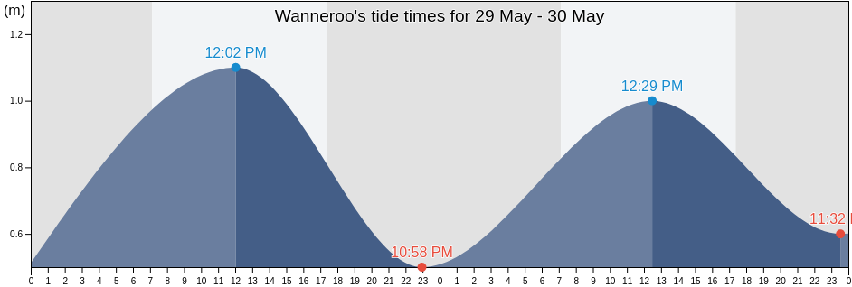 Wanneroo, Western Australia, Australia tide chart