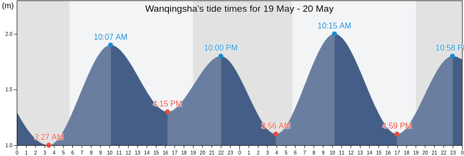 Wanqingsha, Guangdong, China tide chart