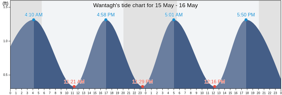 Wantagh, Nassau County, New York, United States tide chart