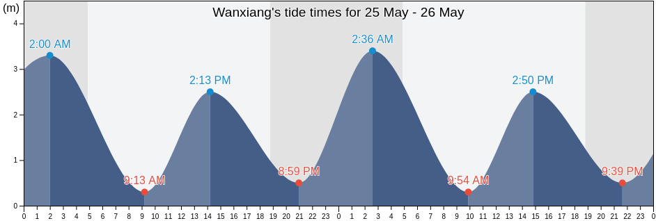 Wanxiang, Shanghai, China tide chart