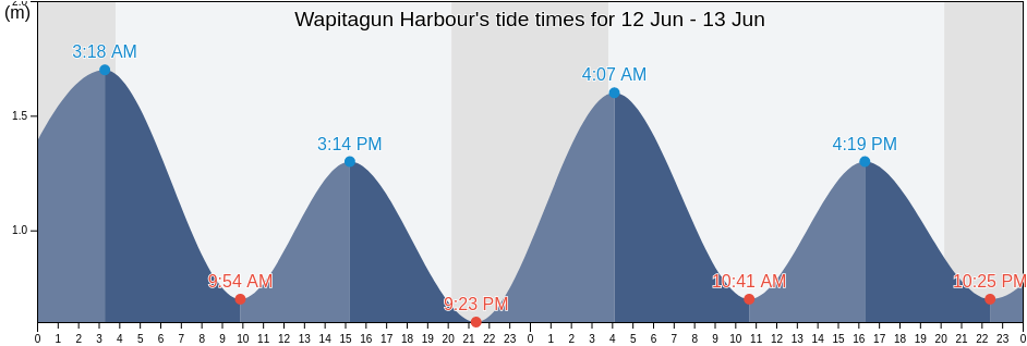 Wapitagun Harbour, Cote-Nord, Quebec, Canada tide chart
