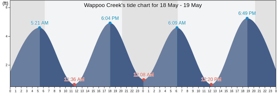 Wappoo Creek, Charleston County, South Carolina, United States tide chart