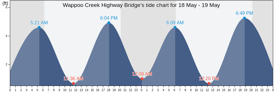 Wappoo Creek Highway Bridge, Charleston County, South Carolina, United States tide chart