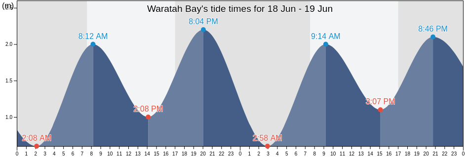 Waratah Bay, South Gippsland, Victoria, Australia tide chart