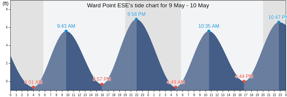 Ward Point ESE, Richmond County, New York, United States tide chart