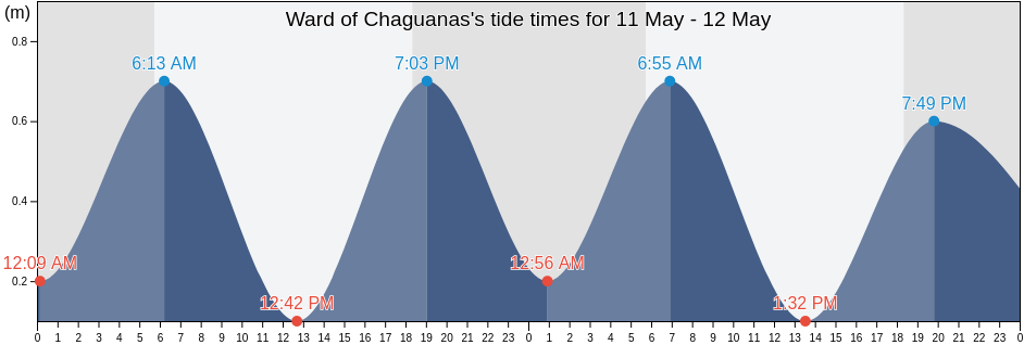 Ward of Chaguanas, Chaguanas, Trinidad and Tobago tide chart